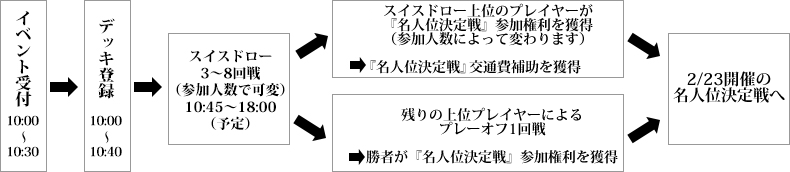 イベントフロー