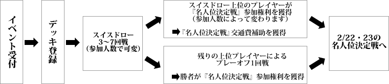 イベントフロー