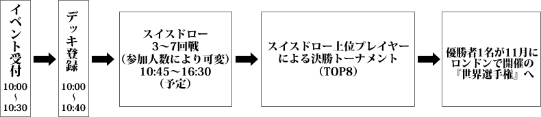 イベントフロー