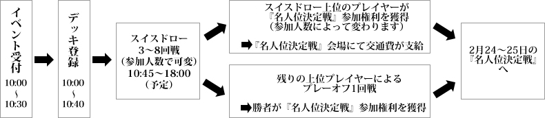 イベントフロー