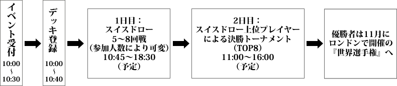 イベントフロー