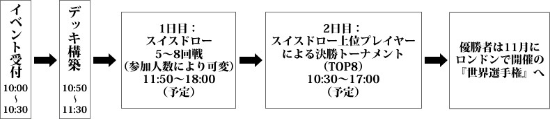 イベントフロー