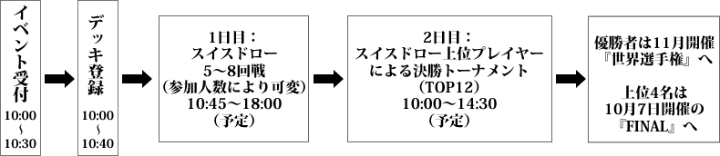 イベントフロー