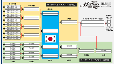 トーナメント