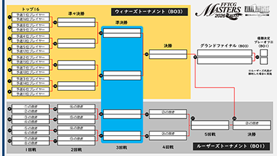 トーナメント